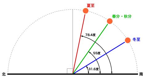 冬天太陽方位|太陽の高度と方位角（JavaScriptによる簡易版）